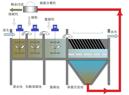 污水深度處理(lǐ)工(gōng)藝