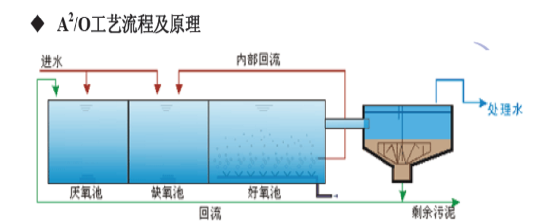 A²O污水處理(lǐ)工(gōng)藝